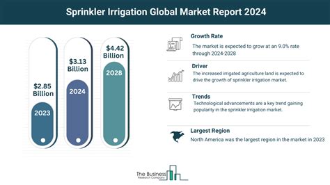 Comprehensive Sprinkler Irrigation Market Analysis 2024 Size Share