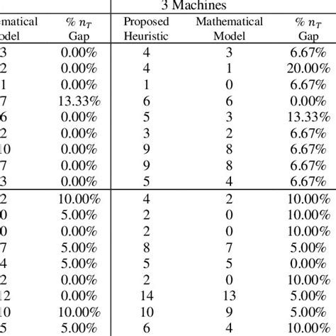 The í µí± í µí± For 54 Instances Using The Proposed Heuristic And Download Scientific Diagram