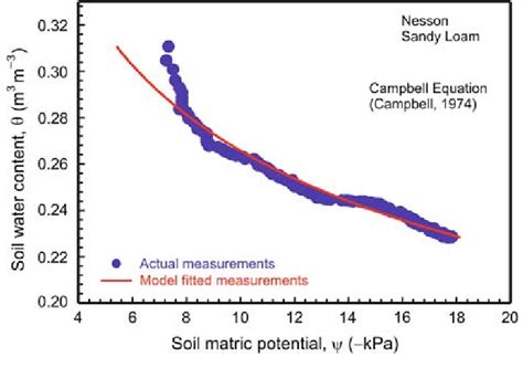 Soilwater Retention Curve For Sandy Loam Soil At Nesson Location