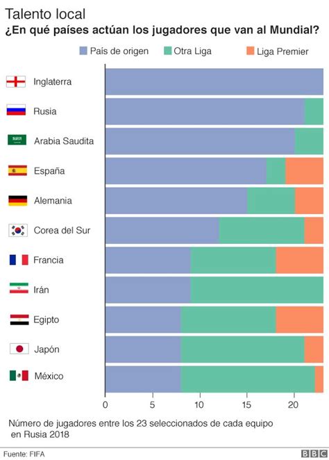 Rusia 2018 7 Gráficos Indispensables Sobre La Historia De Los