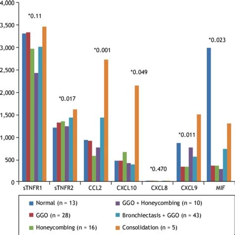 Comparative Analysis Of Median Serum Levels Of Inflammatory Mediators