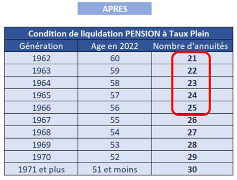 CRPN Le taux plein à partir de 2022 SNPNC FO