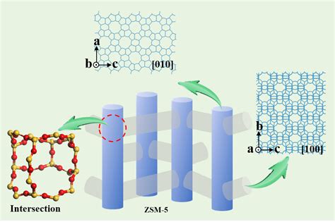 Recent Advances In Shape Selectivity Of MFI Zeolite And Its Effect On