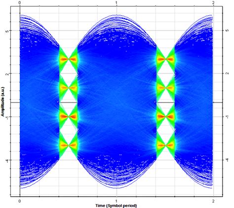 The Eye Diagram Of A Qam Signal The Open Areas Represent The