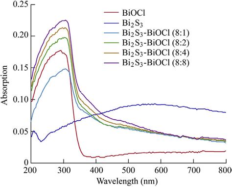 Uvvis Drs Of Pure Biocl Bi 2 S 3 And Bi 2 S 3 Biocl Composites