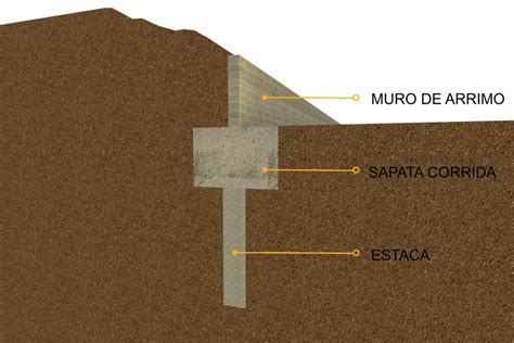 Muro De Arrimo O Que E Como Fazer Construindo Casas