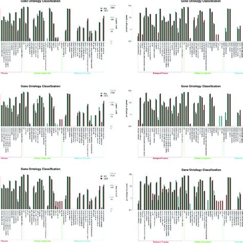 Histogram Of Go Classification Of Differentially Expressed Genes Degs Download Scientific