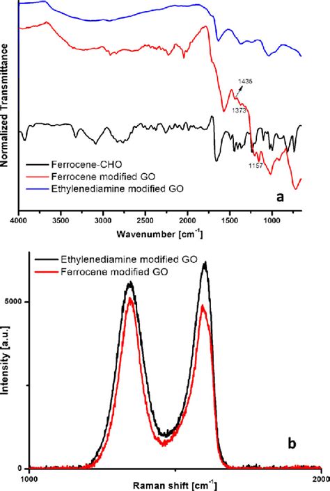 Characterization Of Ferrocene Modified Go A Ftir Spectra Of Download Scientific Diagram