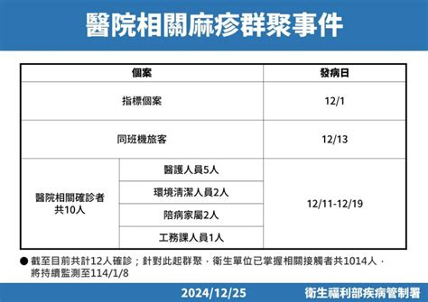 麻疹群聚擴大！中部某醫院新增7例 疾管署：接觸逾千人 生活 Newtalk新聞