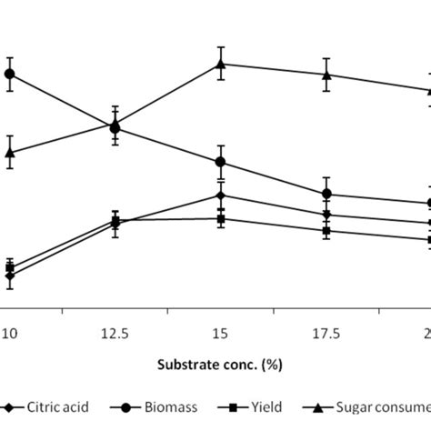 Evolution Of Citric Acid And Biomass During The Fermentation Carried