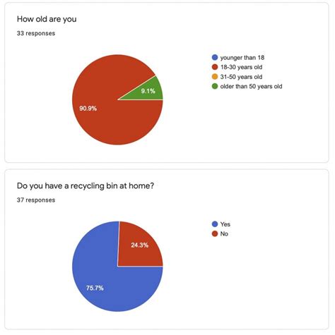 Survey Questions And Results Ise 5682 K Cup Project