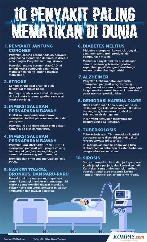 Infografik 10 Penyakit Paling Mematikan Di Dunia