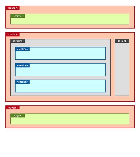 Html HTML5 Page Structure Section And Article Correct Placement