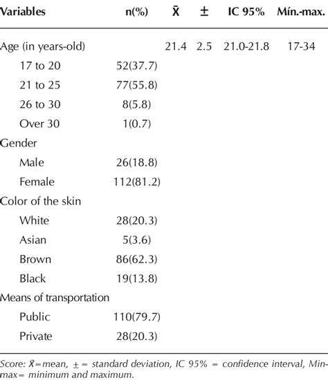 Distribution Of Students Regarding Sociodemo Graphic Variables