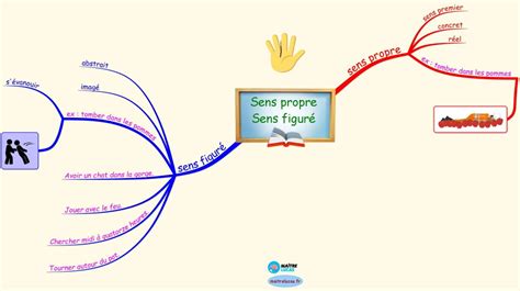 Carte Mentale Le Sens Propre Et Le Sens Figur Ma Tre Lucas