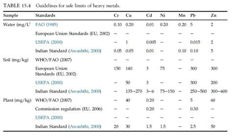 Guidelines For Safe Limits Of Heavy Metals Download Table