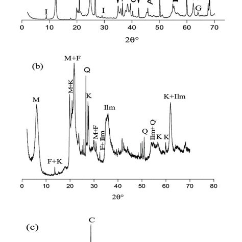 Xrd Diffraction Patterns Of The Raw Materials A Kaolin B