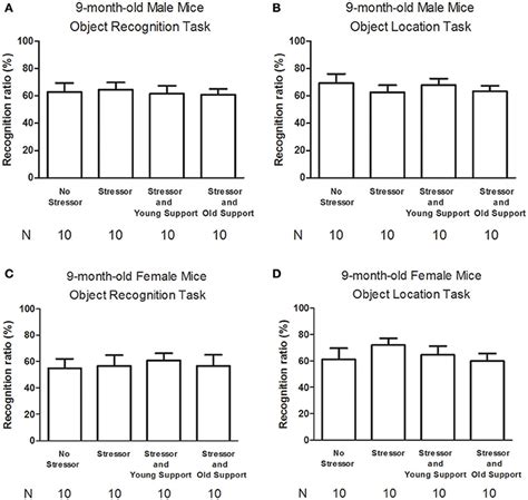 Frontiers Sex Differences In Stress And Group Housing Effects On The