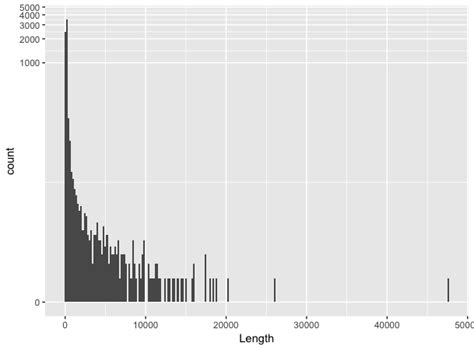 R Plotting Stacked Histogram With Log Scale In Ggplot2 Stack Overflow