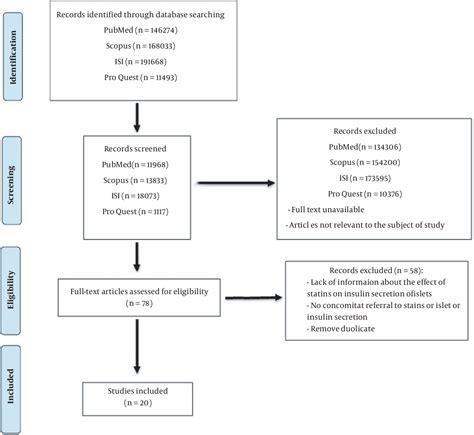 Pdf The Role Of Statins Hmg Coa Reductase Inhibitors On Insulin