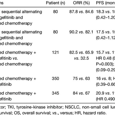 Clinical Trials Of Egfr Tkis Plus Chemotherapy In Egfr Mutant Advanced Download Scientific