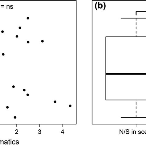 Relationship Between Nitrogen And The Relative Share Of Aromatic