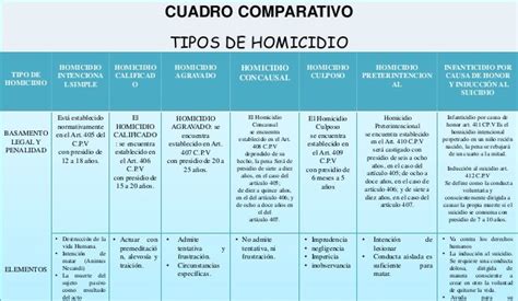 Diferentes Tipos De Homicidio