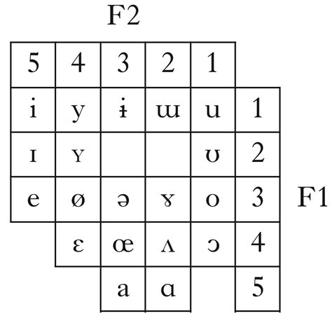 Vowel Dispersion And Kazakh Labial Harmony Phonology Cambridge Core