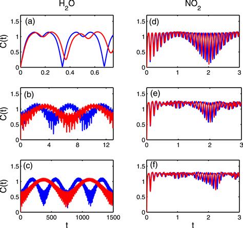 Tripartite Entanglement Dynamics Of Vibrations In Triatomic Molecules