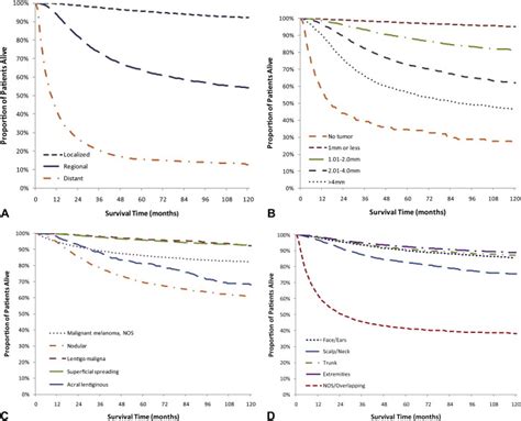 Unadjusted Kaplan Meier Melanoma Specific Survival Curves By Stage A Download Scientific