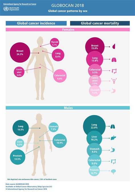 type  cancer    commonly diagnosed  leading
