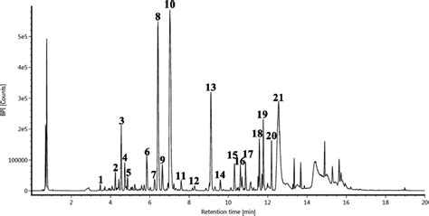 Uplc Q Tof Ms Extracted Chromatograms Of The Compounds From Crpv