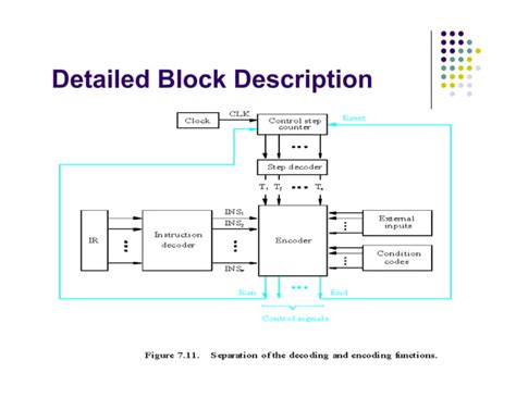 Control Unit Design | PPT