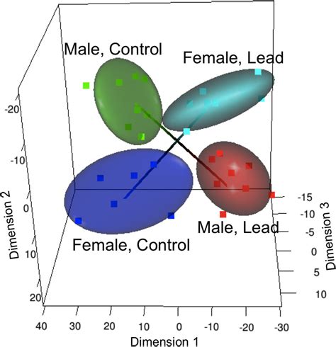 Frontiers Sex Dependent Effects Of Developmental Lead Exposure On The