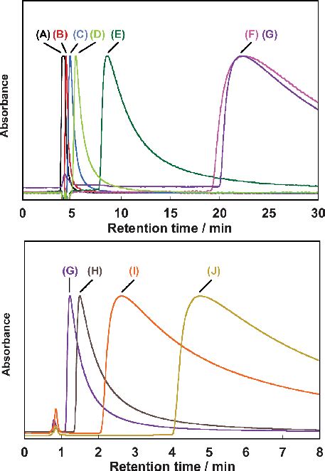 Chromatograms Of A Benzene B Naphthalene C Biphenyl D