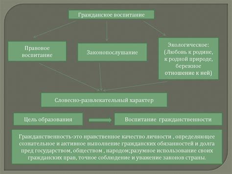 Гражданское воспитание - презентация онлайн