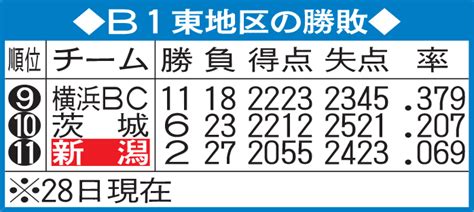 B1新潟パラスに復調の兆し「アグレッシブに」連敗ストップの切り札だ バスケットボール写真ニュース 日刊スポーツ