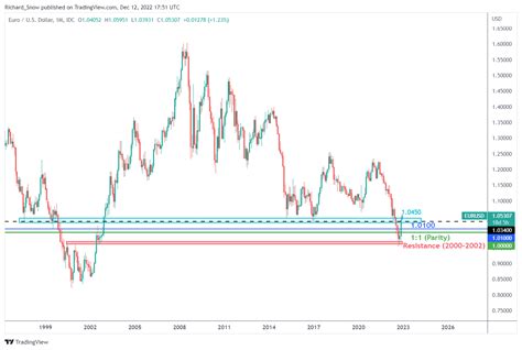 Euro Q1 Technical Forecast: EUR/USD Propped Up at Confluent Support