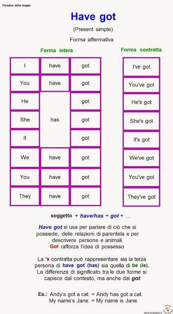 Paradiso Delle Mappe Have Got Nel 2020 Grammatica Inglese Imparare