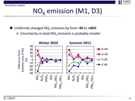 Ppt Sensitivity Analysis Of Influencing Factors On Pm 2 5 Nitrate