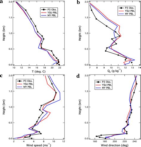 Figure 1 From The Influence Of PBL Parameterizations On The