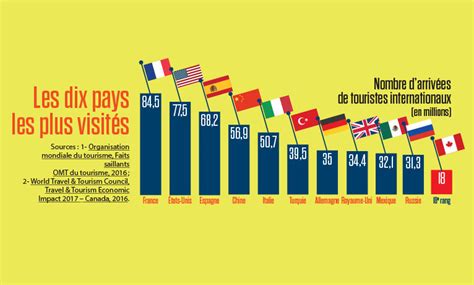 Industrie Mondiale Du Tourisme Le Vent Dans Les Voiles Revue