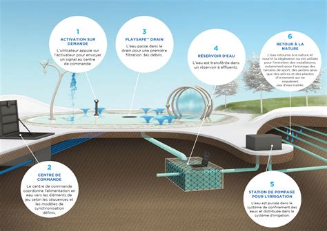 Les Systèmes de Gestion de L eau et Votre SplashpadMD Vortex