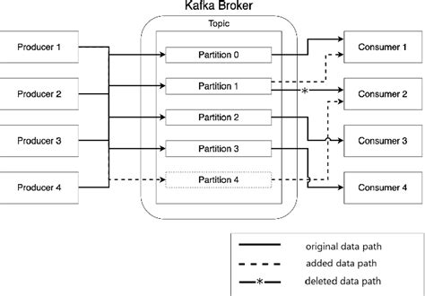 Figure From An Adaptive Partitioning Method For Distributed Stream