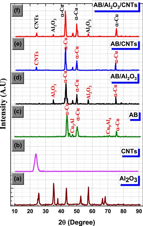 X Ray Diffraction Patterns Of Pristine Powders Of A Al2o3 B Cnts C Ab Download Scientific