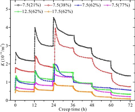 Permeability Evolution Of The K J Pwr Specimens With Different Cmc