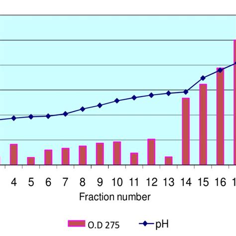 Protease Activity And Ph Values Of Cemb 10370 Extracellular Proteins In