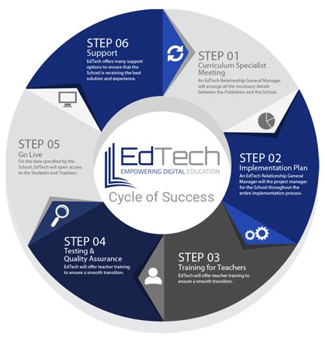 Professional Development Support Edtech Solutions