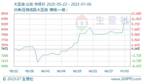 生意社：利多支撑 豆油棕榈油行情回暖 分析评论 生意社