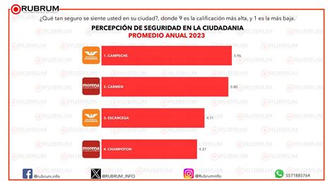 Evaluación Ciudadana En Los Principales Municipios De Campeche Promedio Anual 2023 Rubrum